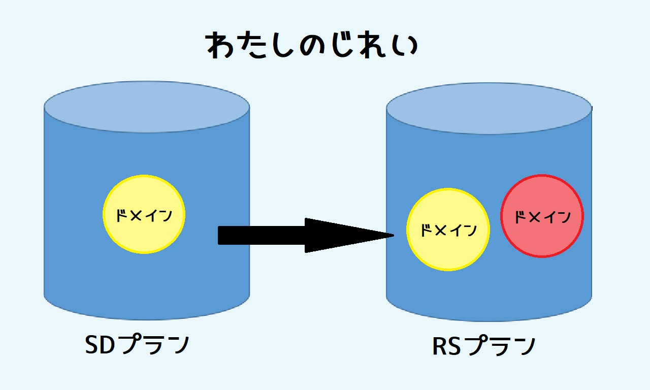 お名前ドットコム内でのサーバ移転はマジでおすすめできないって話 のうみそブログ