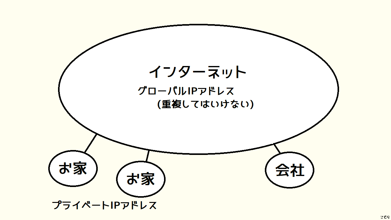 IPv6に切り替えてインターネット回線の混雑を回避した話～IPv6の仕組み～ | のうみそブログ